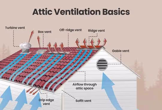 Attic ventilation diagram showing ridge, soffit, gable, turbine, box, and off-ridge vents with airflow paths.